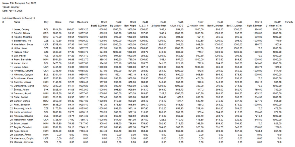 F3K-2-Budapest-HUN-Results